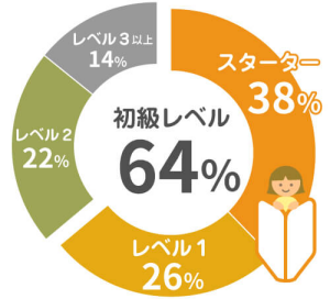 入学する子供の64%が初級レベル
